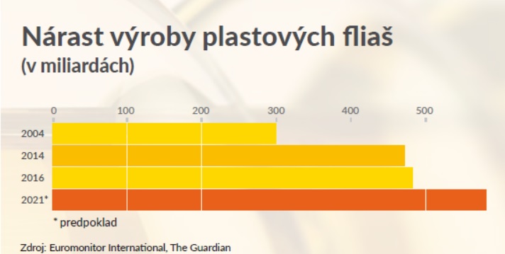 plasty, odpady, PET fľaše, Zem