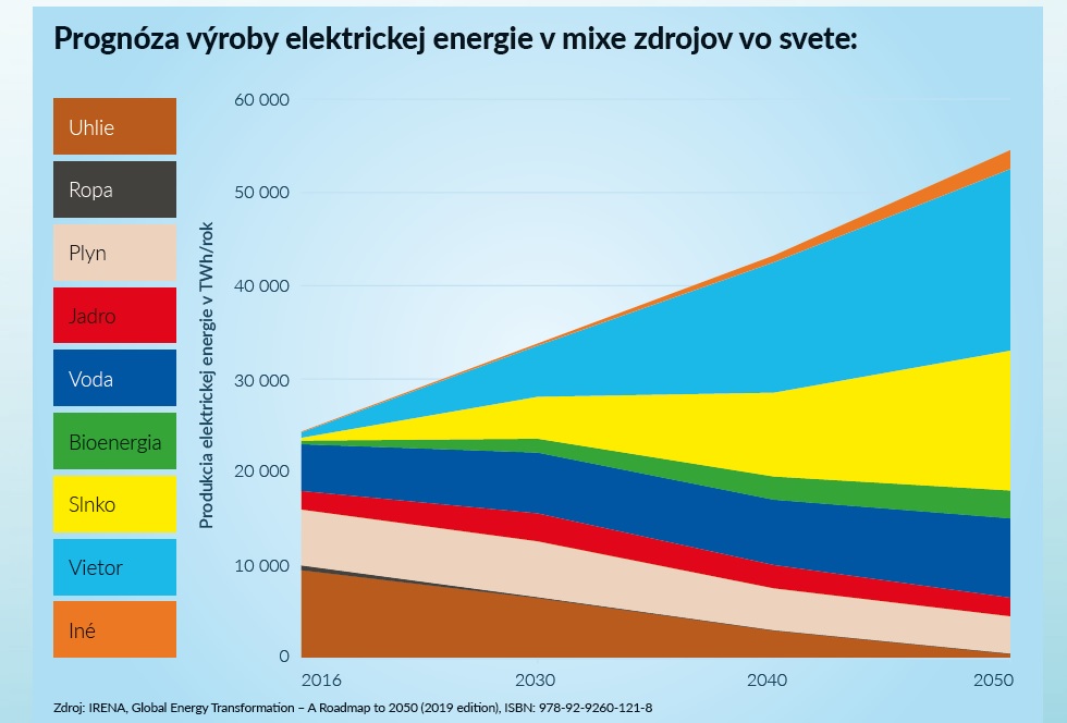 elvosolar, OZE